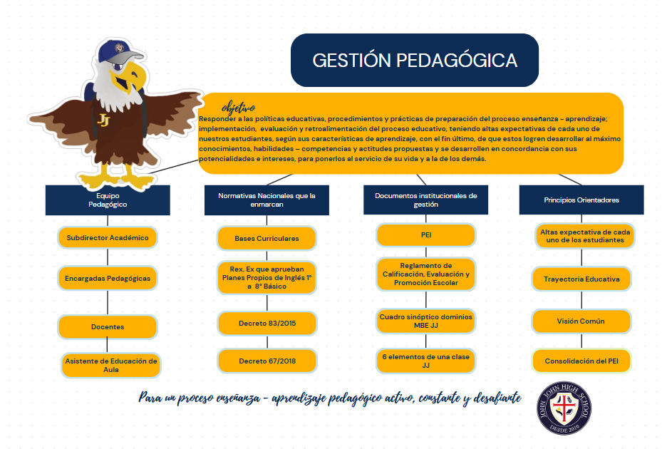 modelo de Gestión Pedagógica